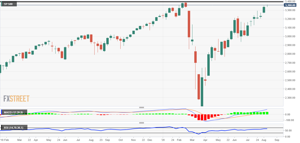S&P 500 all time high